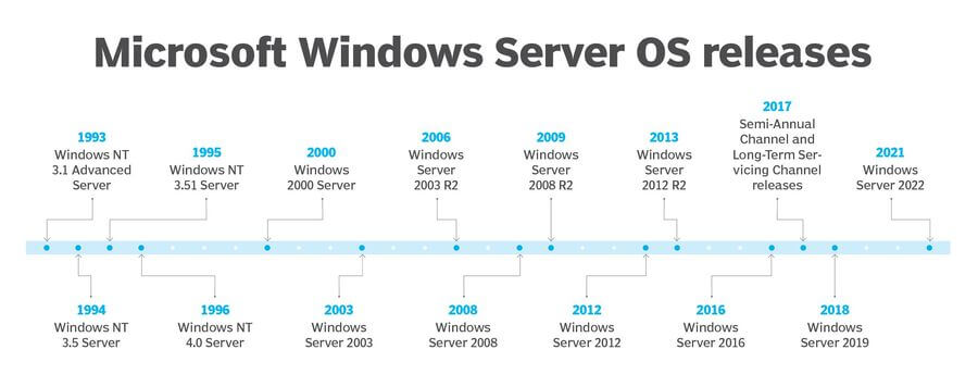 Windows Server Nedir? Windows Server Sürümleri Nelerdir?