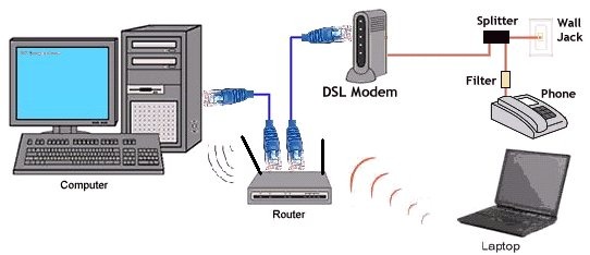 Modem ve Router Arasındaki Farkı Anlayabileceğiniz ortak kullanım şeması